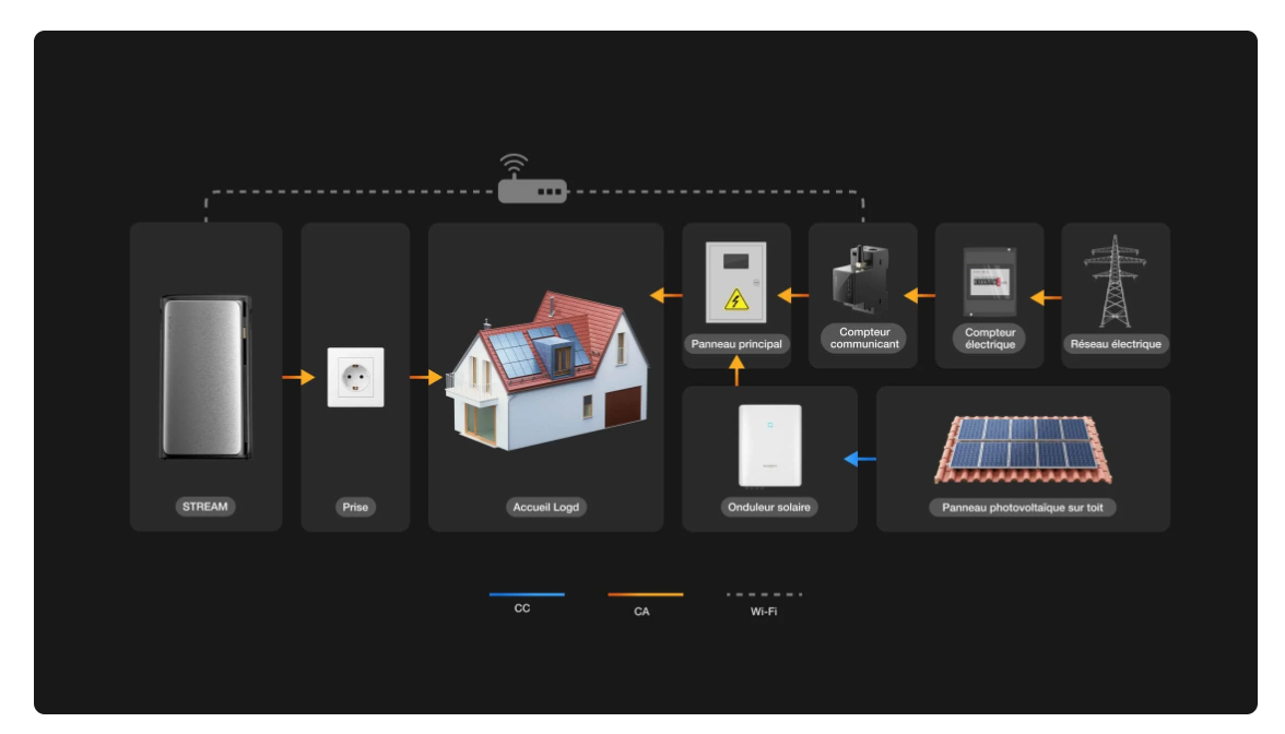 EcoFlow STREAM AC Pro